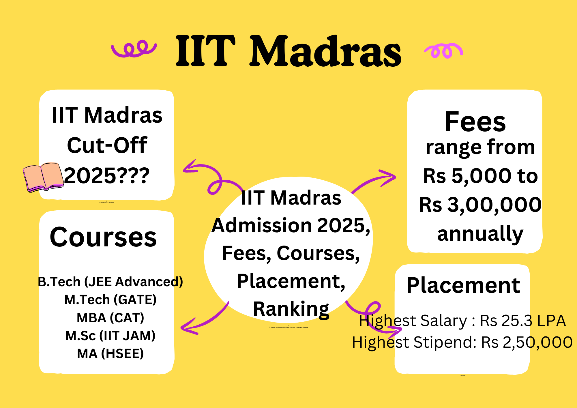 IIT Madras Admission 2025, Fees, Courses, Placement, Ranking